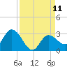 North Cudjoe Key tide chart for Thursday, September 11, 2025