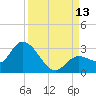 North Cudjoe Key tide chart for Saturday, September 13, 2025