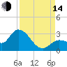 North Cudjoe Key tide chart for Sunday, September 14, 2025