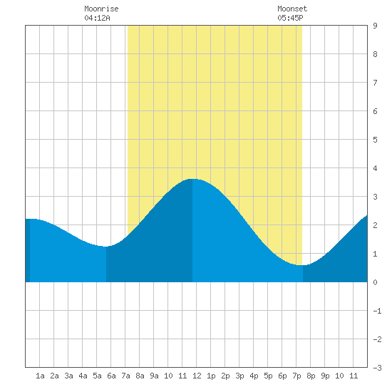 North Cudjoe Key tide chart for Thursday, September 18, 2025