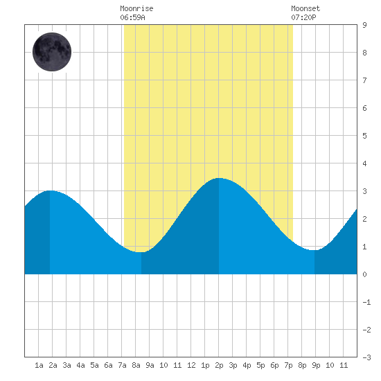 North Cudjoe Key tide chart for Sunday, September 21, 2025