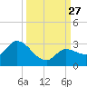 North Cudjoe Key tide chart for Saturday, September 27, 2025