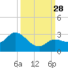 North Cudjoe Key tide chart for Sunday, September 28, 2025