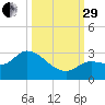 North Cudjoe Key tide chart for Monday, September 29, 2025