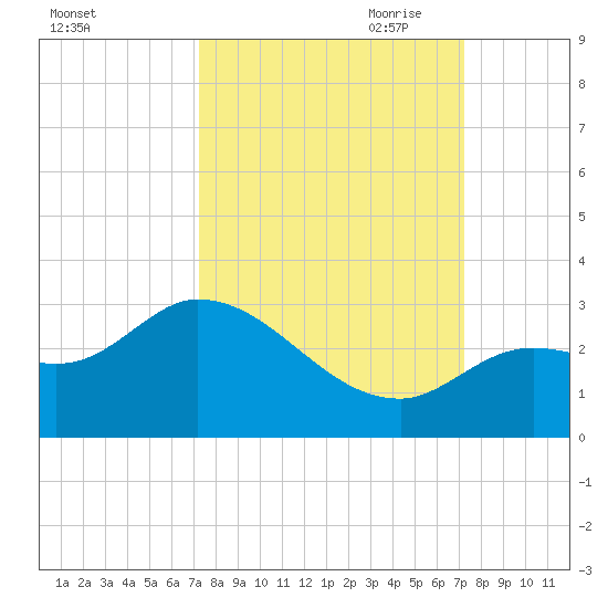 North Cudjoe Key tide chart for Tuesday, September 30, 2025