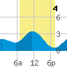 North Cudjoe Key tide chart for Thursday, September 4, 2025