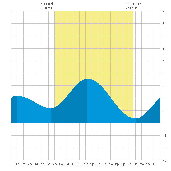 North Cudjoe Key tide chart for Friday, September 5, 2025