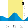 North Cudjoe Key tide chart for Friday, September 5, 2025