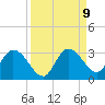 North Cudjoe Key tide chart for Tuesday, September 9, 2025