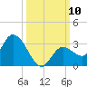 North Cudjoe Key tide chart for Friday, October 10, 2025