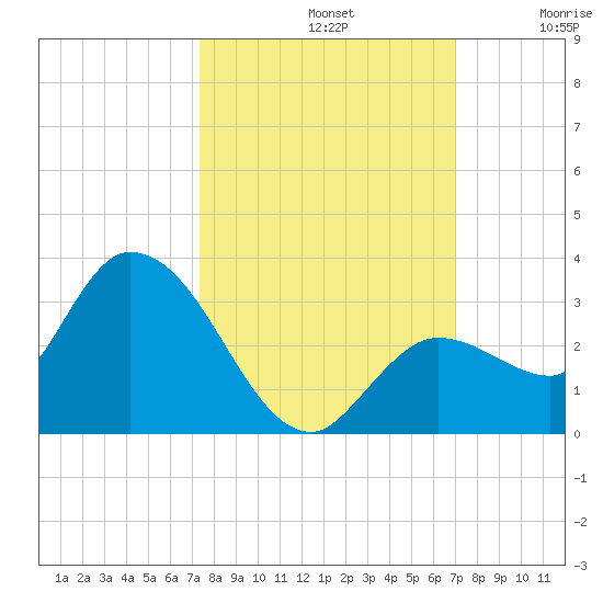 North Cudjoe Key tide chart for Saturday, October 11, 2025