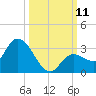 North Cudjoe Key tide chart for Saturday, October 11, 2025