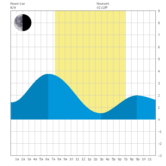 North Cudjoe Key tide chart for Monday, October 13, 2025