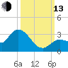 North Cudjoe Key tide chart for Monday, October 13, 2025