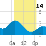 North Cudjoe Key tide chart for Tuesday, October 14, 2025