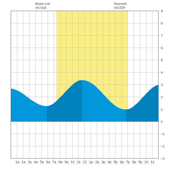 North Cudjoe Key tide chart for Friday, October 17, 2025