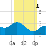 North Cudjoe Key tide chart for Wednesday, October 1, 2025