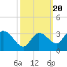 North Cudjoe Key tide chart for Monday, October 20, 2025