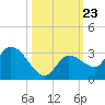 North Cudjoe Key tide chart for Thursday, October 23, 2025