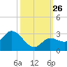 North Cudjoe Key tide chart for Sunday, October 26, 2025