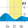 North Cudjoe Key tide chart for Monday, October 27, 2025