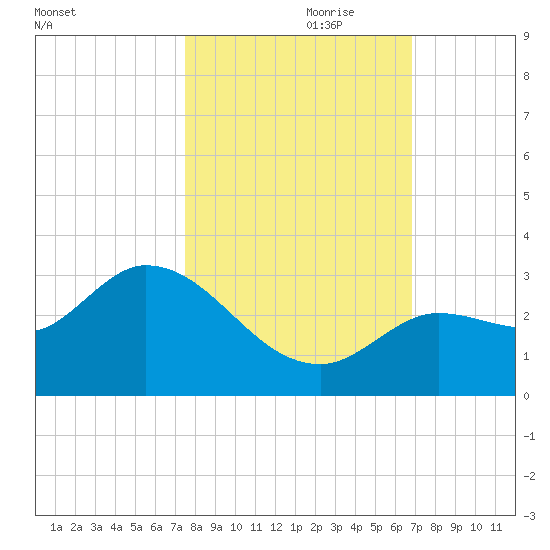 North Cudjoe Key tide chart for Tuesday, October 28, 2025
