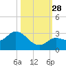 North Cudjoe Key tide chart for Tuesday, October 28, 2025