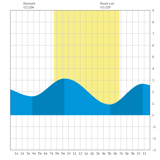 North Cudjoe Key tide chart for Friday, October 31, 2025