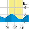 North Cudjoe Key tide chart for Friday, October 31, 2025