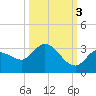 North Cudjoe Key tide chart for Friday, October 3, 2025