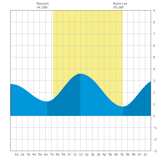 North Cudjoe Key tide chart for Saturday, October 4, 2025