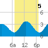 North Cudjoe Key tide chart for Sunday, October 5, 2025