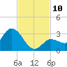 North Cudjoe Key tide chart for Monday, November 10, 2025