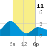 North Cudjoe Key tide chart for Tuesday, November 11, 2025