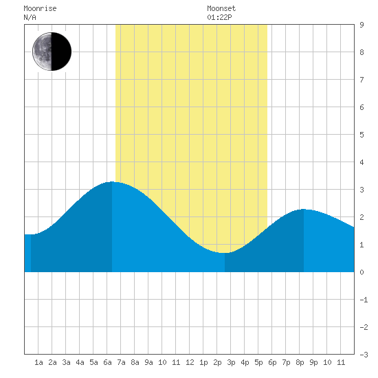 North Cudjoe Key tide chart for Wednesday, November 12, 2025