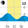 North Cudjoe Key tide chart for Wednesday, November 12, 2025