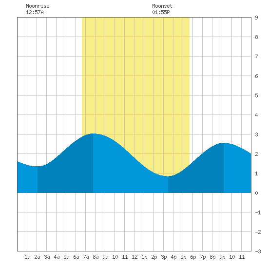 North Cudjoe Key tide chart for Thursday, November 13, 2025