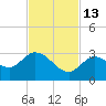 North Cudjoe Key tide chart for Thursday, November 13, 2025