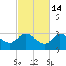 North Cudjoe Key tide chart for Friday, November 14, 2025