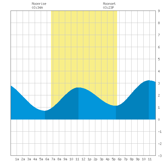 North Cudjoe Key tide chart for Sunday, November 16, 2025