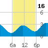 North Cudjoe Key tide chart for Sunday, November 16, 2025