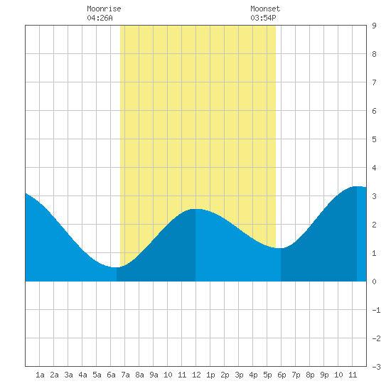 North Cudjoe Key tide chart for Monday, November 17, 2025