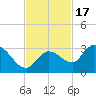 North Cudjoe Key tide chart for Monday, November 17, 2025