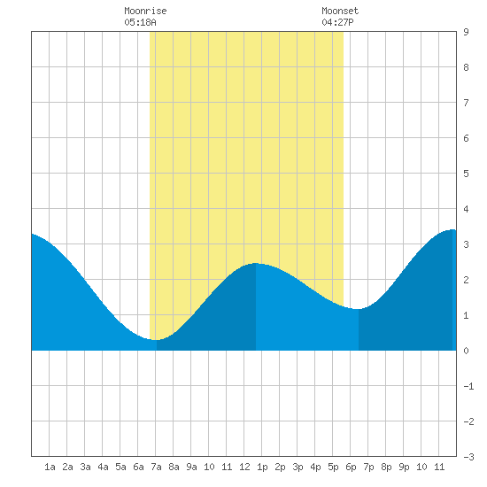 North Cudjoe Key tide chart for Tuesday, November 18, 2025