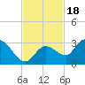 North Cudjoe Key tide chart for Tuesday, November 18, 2025