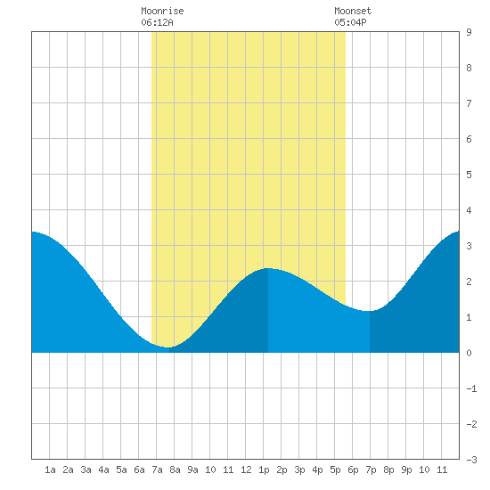 North Cudjoe Key tide chart for Wednesday, November 19, 2025