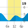 North Cudjoe Key tide chart for Wednesday, November 19, 2025