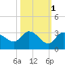 North Cudjoe Key tide chart for Saturday, November 1, 2025