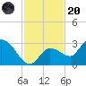 North Cudjoe Key tide chart for Thursday, November 20, 2025