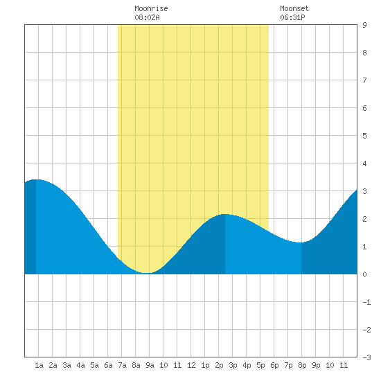 North Cudjoe Key tide chart for Friday, November 21, 2025